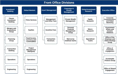 Goldman Sachs Front Office Divisions | Career Principles