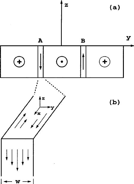 ͑ a ͒ Magnetic domain structure in magnetic film with coordinate ...