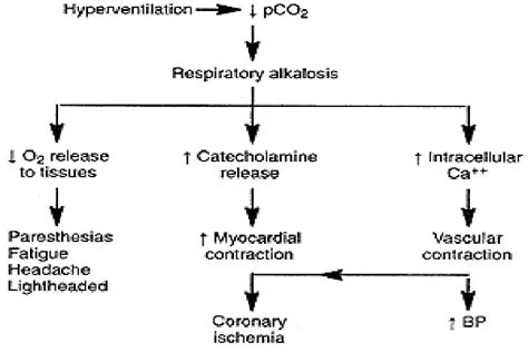 Hyperventilation syndrome BY AHMAD YOUNES PROFESSOR OF THORACIC