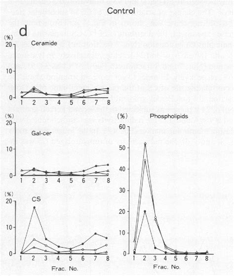 Figure 3 from Metabolism of cerebroside sulfate and subcellular ...