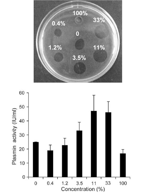 The fibrinolytic activity generated by t-PA in the presence or absence ...