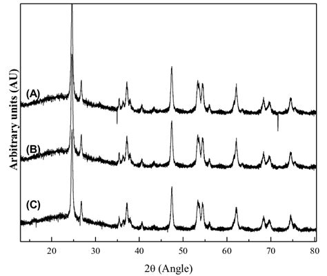 10. DRX of: (A) Bimetallic catalyst Pd,In 1:0.25 (B) monometallic Pd ...