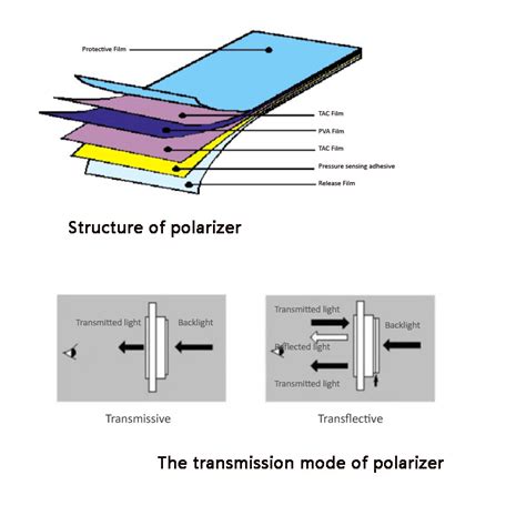 Type and Function of The Polarizer of TFT LCD screen - Solution ...