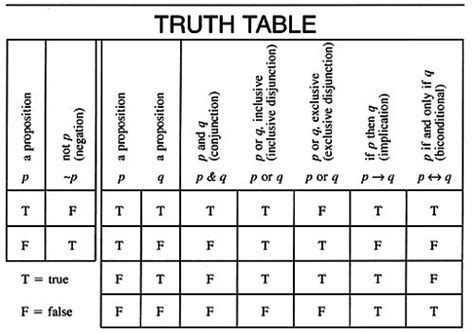 Truth Tables For Dummies | Awesome Home