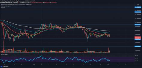 THETA Price Analysis: THETA Token Price Drags Near the $6 mark ...