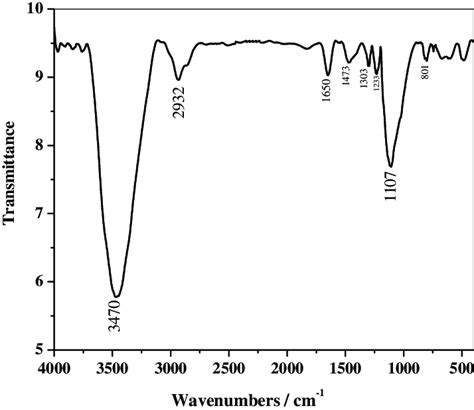 FT-IR spectrum for poly-aniline film. | Download Scientific Diagram