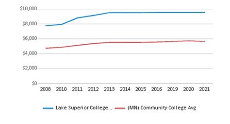 Lake Superior College - Duluth, MN