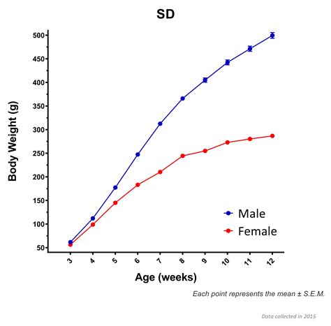 CD(SD)IGS (Sprague Dawley) SE Graph