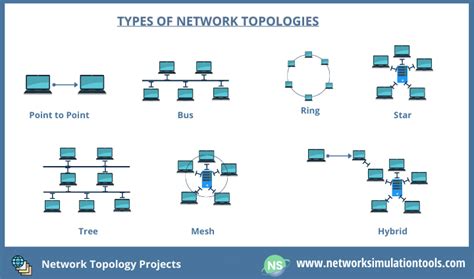 Network Topology Projects (Explained Detail in Examples) | Network ...