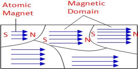 Magnetic Domain - QS Study