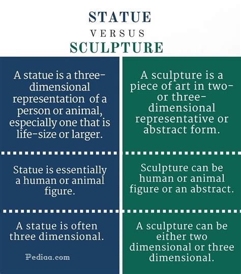 Difference Between Statue and Sculpture