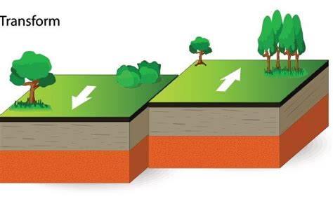 Transform Boundaries | Plate boundaries, Tectonic plate movement, Plate ...