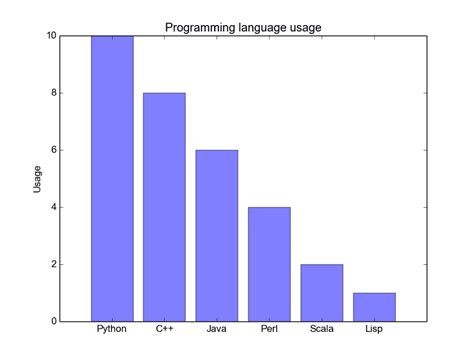 Matplotlib Bar chart - Python Tutorial