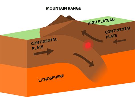 Introduction to Convergent Plate Boundaries