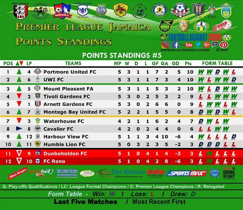 POINTS STANDINGS #5 PREMIER LEAGUE JAMAICA VIEW MORE POINTS STANDING ...