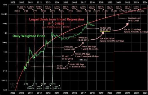 Bitcoin Price Chart Logarithmic / Bitcoin Buy The Dip 2 Out Of 3 Crypto ...