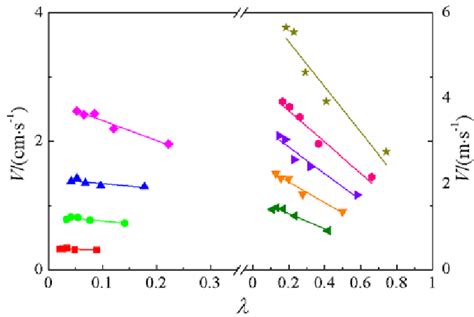 Variation of measured settling velocity with size ratio for spheres ...