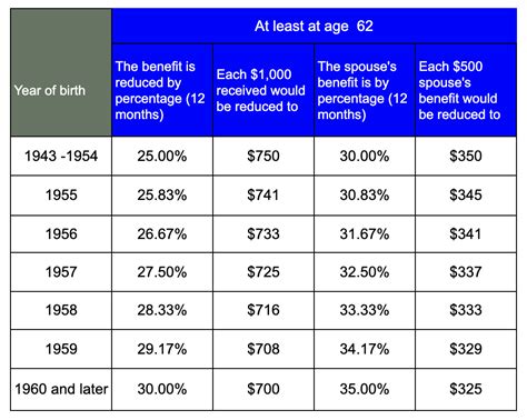 Social Security Full Retirement Age And Benefits Nectar Spring | Free ...