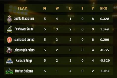 PSL 2019: Points Table - Khilari