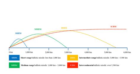 Ballistic Missile Range Chart