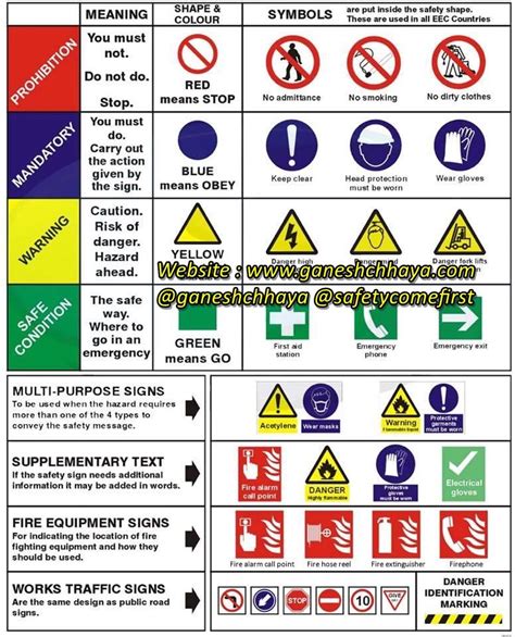 safety Signages | Safety signs and symbols, Health and safety poster ...