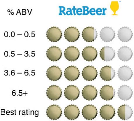 Average rating of beers with different ABV (alcohol by volume) values ...