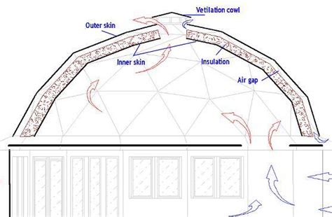 Vetilation in dome structures