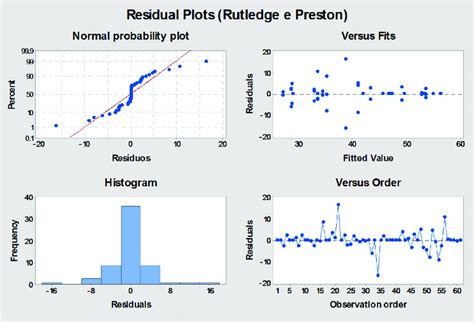 -Results of Residuals Plots using the Rutledge and Preston's ...