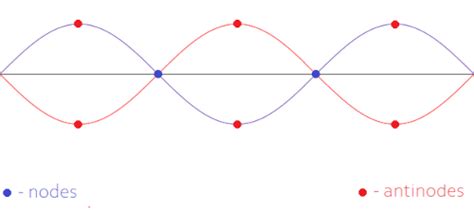 Draw a standing wave, and label the nodes and anti nodes. | Quizlet