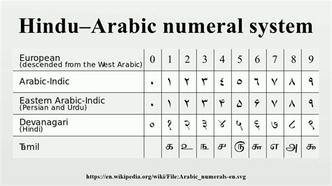 😀 What is the hindu arabic system. What Single factor made the Hindu ...