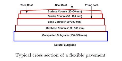 2 MOST COMMON TYPES OF PAVEMENTS [FLEXIBLE AND RIGID] - CivilBlog.Org