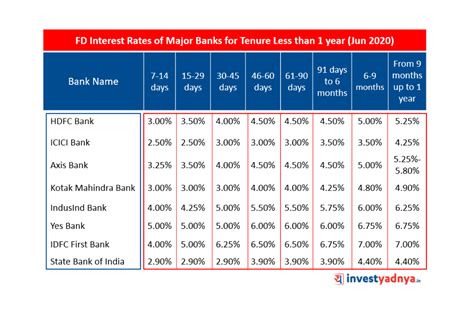 Latest Fixed Deposit Interest Rates of Major Banks - Yadnya Investment ...