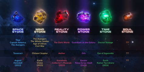 What is the current position of all Infinity stones in the Marvel ...