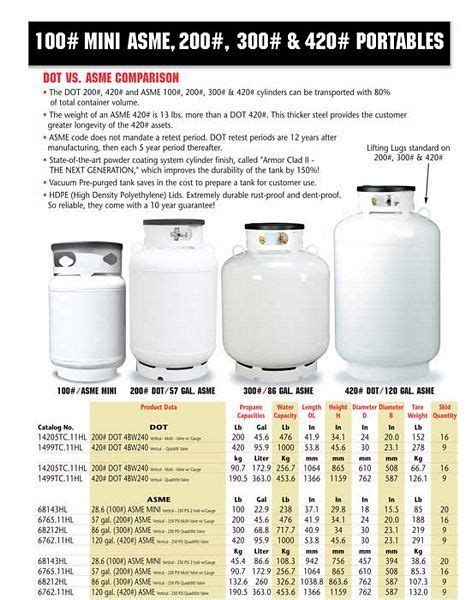 Propane Tank Chart