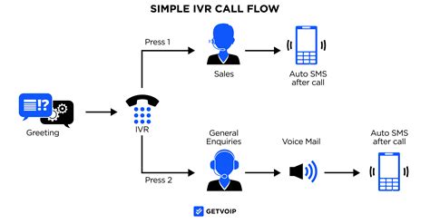 Self-Service IVR: Do’s and Don’ts, Benefits & Downsides