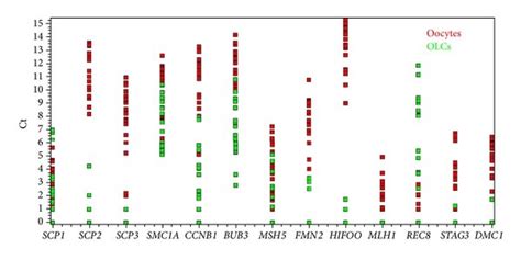 Expression of meiosis-related genes in oocyte-like cells developed in ...