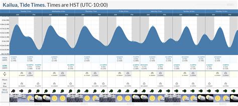 Tide Times and Tide Chart for Kailua