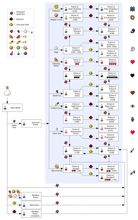 All Minecraft Potion Recipes : Because I'll forget the file if I put it ...