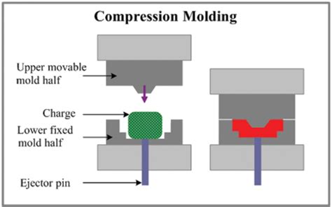 Compression Molding vs Injection Molding | SeaSkyMedical