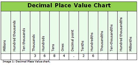 How to Use a Decimal Place Value Chart | Udemy Blog