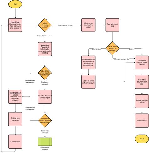 Online Flow Chart Template