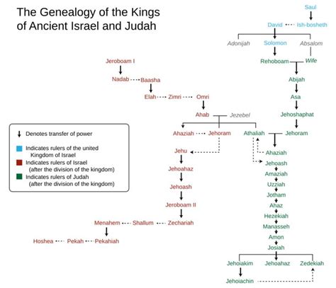 File:Genealogy of the kings of Israel and Judah.svg - Wikimedia Commons ...