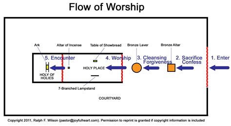 7. The Tabernacle, Priesthood, and Sacrifices (Exodus 20-31, 35-40 ...