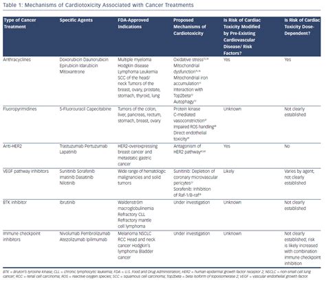 Table 1: Mechanisms of Cardiotoxicity Associated with Cancer Treatments ...