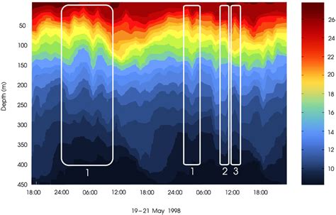 Internal waves representing the first, second and third modes (Guo et ...