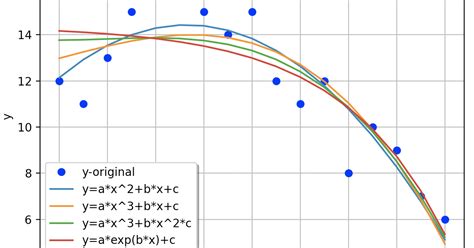 DataTechNotes: Fitting Example With SciPy curve_fit Function in Python