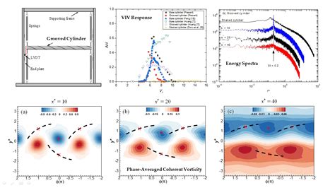 Fluids | Free Full-Text | Suppression of Vortex-Induced Vibration and ...