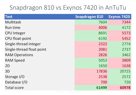 Samsung Exynos 7420 ou Qualcomm Snapdragon 810: qual deles é o melhor ...