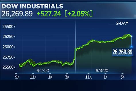 Stock market today: Dow rallies more than 500 points, S&P 500 posts ...