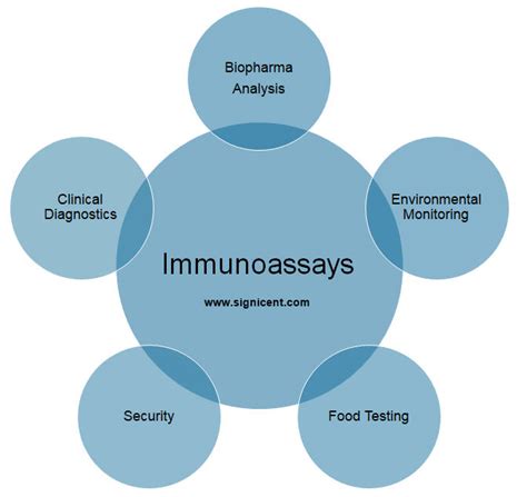 High Sensitive Immunoassay: Innovations, Technology, IP & Market ...